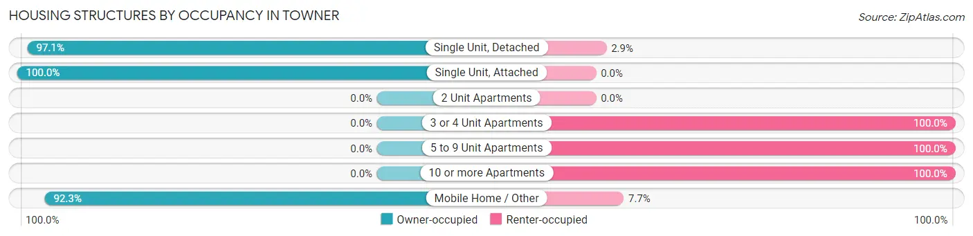 Housing Structures by Occupancy in Towner