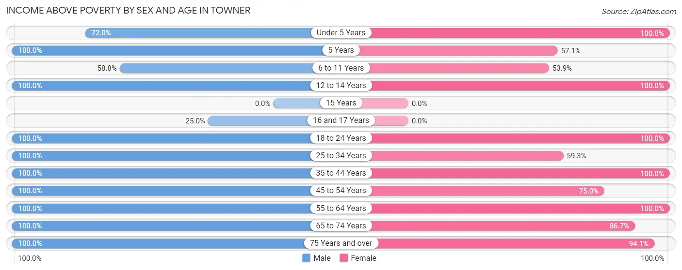 Income Above Poverty by Sex and Age in Towner