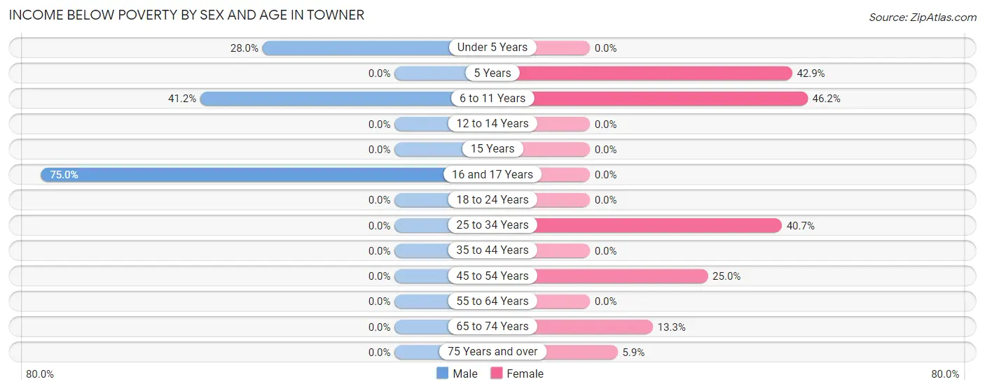 Income Below Poverty by Sex and Age in Towner