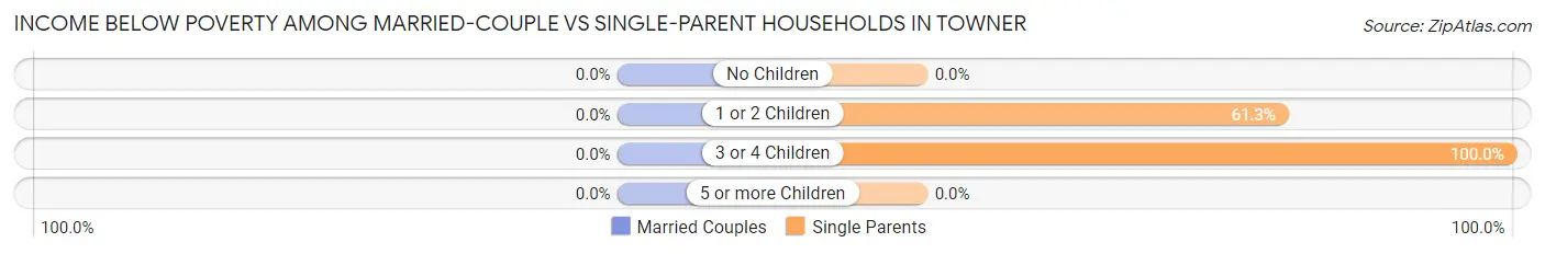 Income Below Poverty Among Married-Couple vs Single-Parent Households in Towner