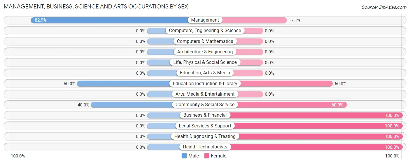 Management, Business, Science and Arts Occupations by Sex in Towner
