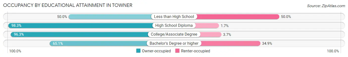 Occupancy by Educational Attainment in Towner
