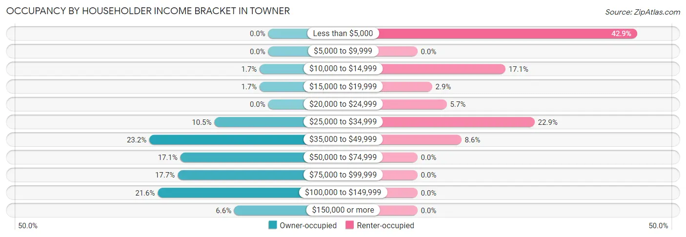 Occupancy by Householder Income Bracket in Towner