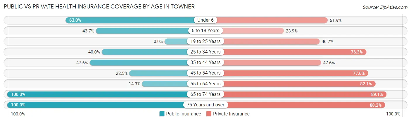 Public vs Private Health Insurance Coverage by Age in Towner