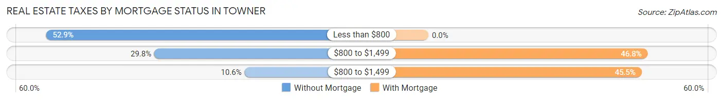 Real Estate Taxes by Mortgage Status in Towner