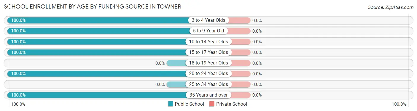 School Enrollment by Age by Funding Source in Towner