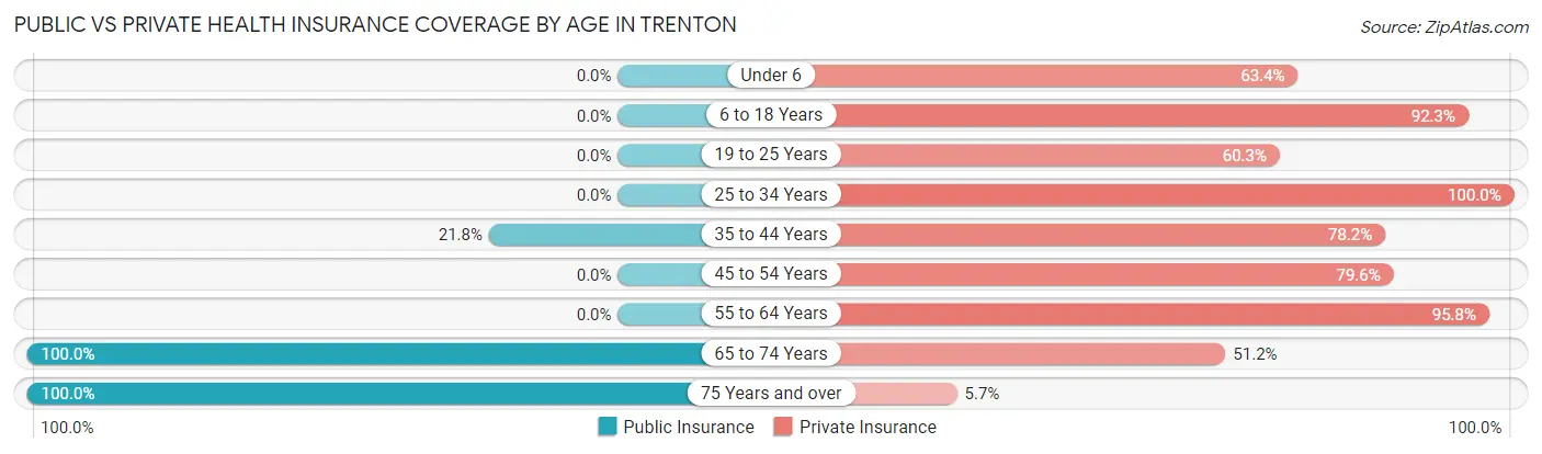Public vs Private Health Insurance Coverage by Age in Trenton