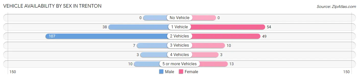 Vehicle Availability by Sex in Trenton