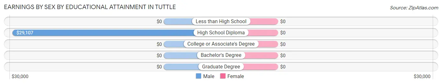Earnings by Sex by Educational Attainment in Tuttle