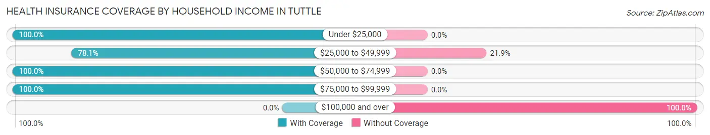 Health Insurance Coverage by Household Income in Tuttle