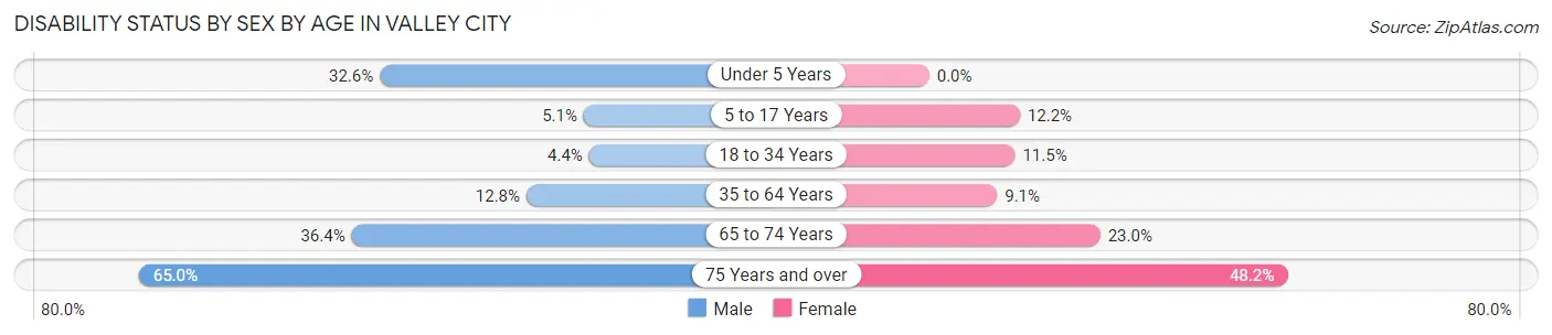 Disability Status by Sex by Age in Valley City