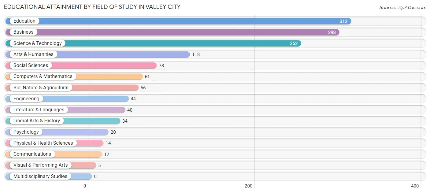 Educational Attainment by Field of Study in Valley City