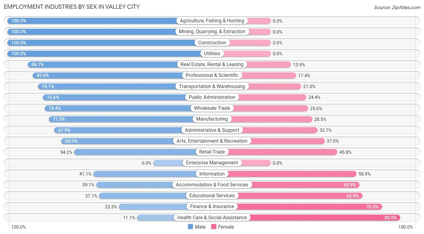 Employment Industries by Sex in Valley City