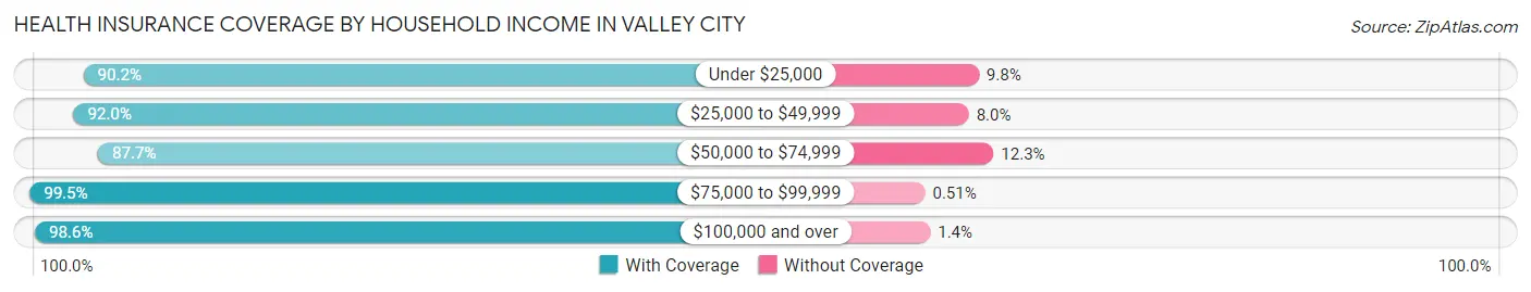 Health Insurance Coverage by Household Income in Valley City