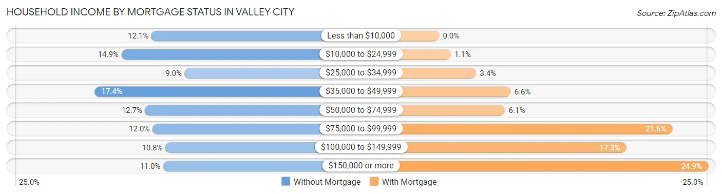 Household Income by Mortgage Status in Valley City