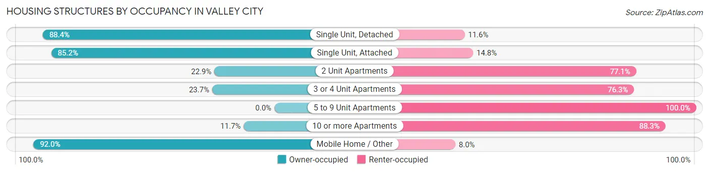 Housing Structures by Occupancy in Valley City