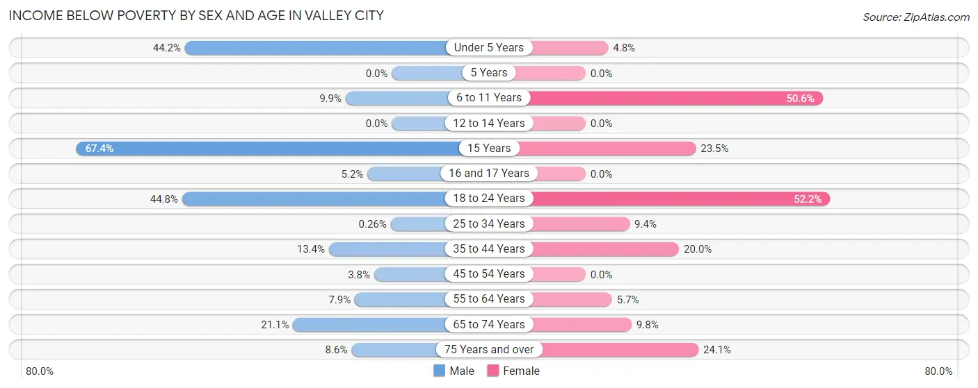 Income Below Poverty by Sex and Age in Valley City