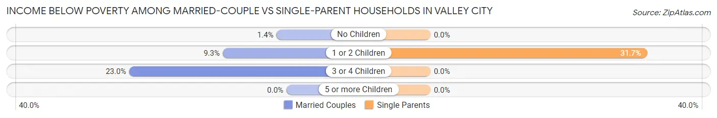 Income Below Poverty Among Married-Couple vs Single-Parent Households in Valley City