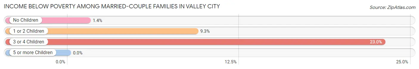 Income Below Poverty Among Married-Couple Families in Valley City