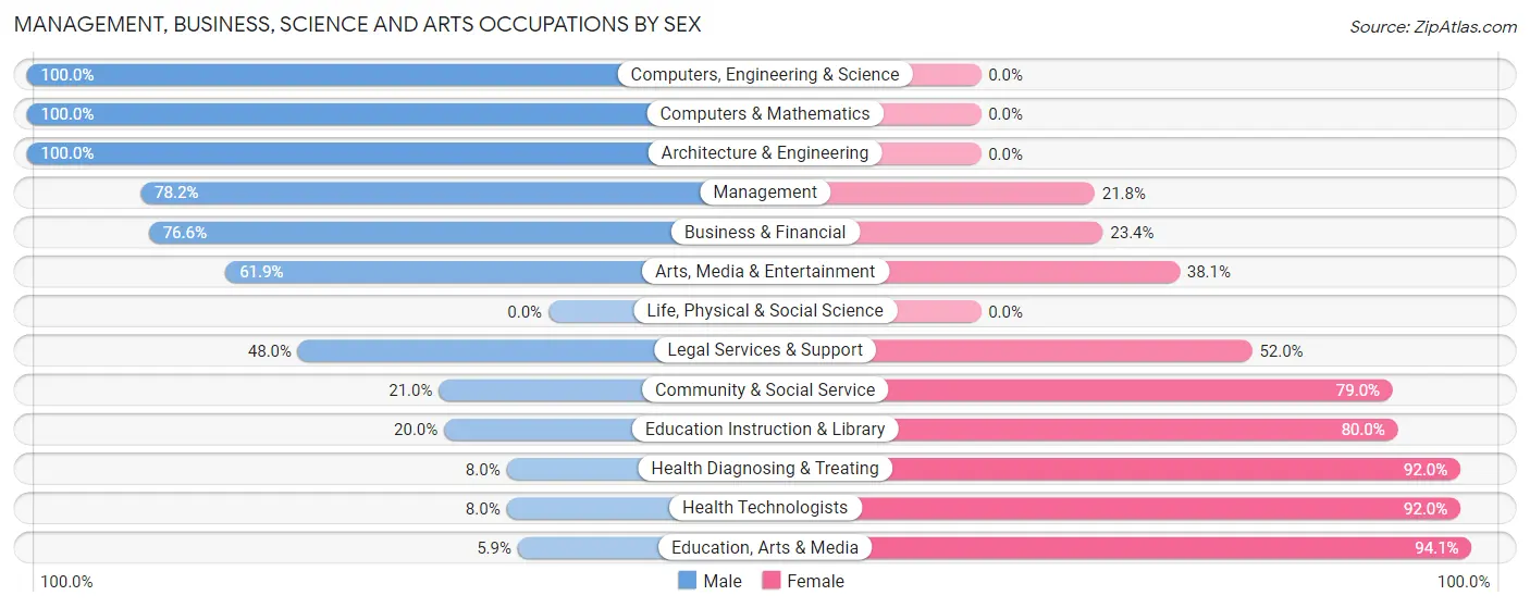 Management, Business, Science and Arts Occupations by Sex in Valley City