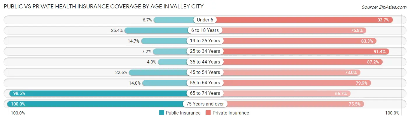 Public vs Private Health Insurance Coverage by Age in Valley City