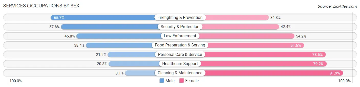 Services Occupations by Sex in Valley City