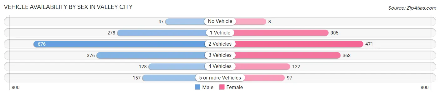 Vehicle Availability by Sex in Valley City