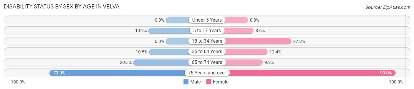 Disability Status by Sex by Age in Velva
