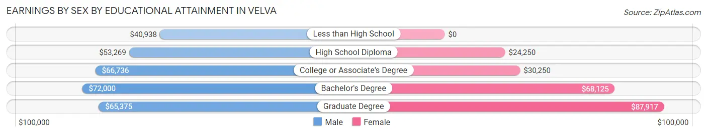 Earnings by Sex by Educational Attainment in Velva