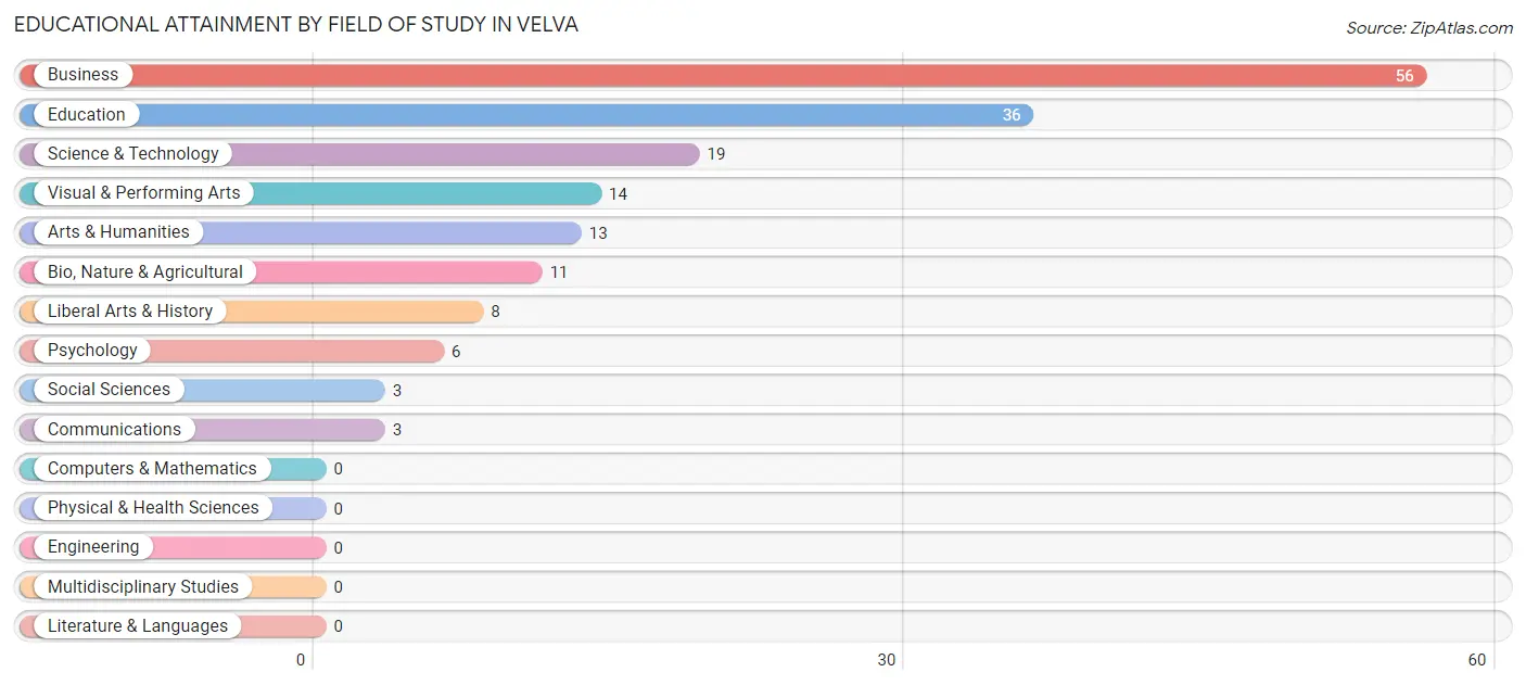 Educational Attainment by Field of Study in Velva