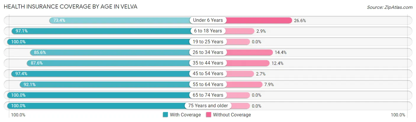 Health Insurance Coverage by Age in Velva