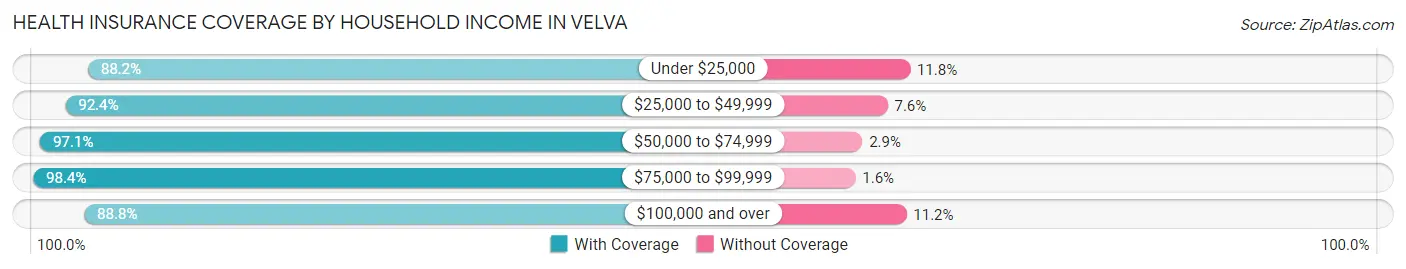 Health Insurance Coverage by Household Income in Velva