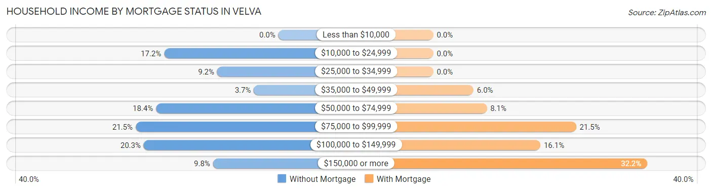 Household Income by Mortgage Status in Velva