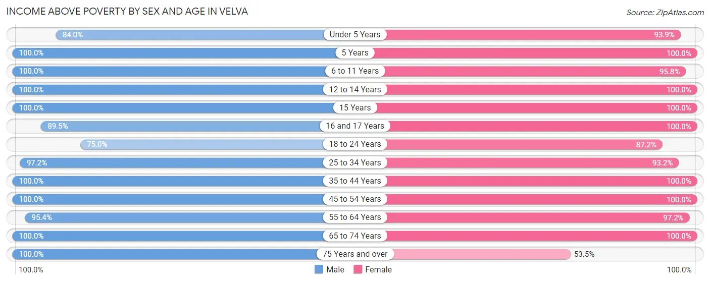 Income Above Poverty by Sex and Age in Velva