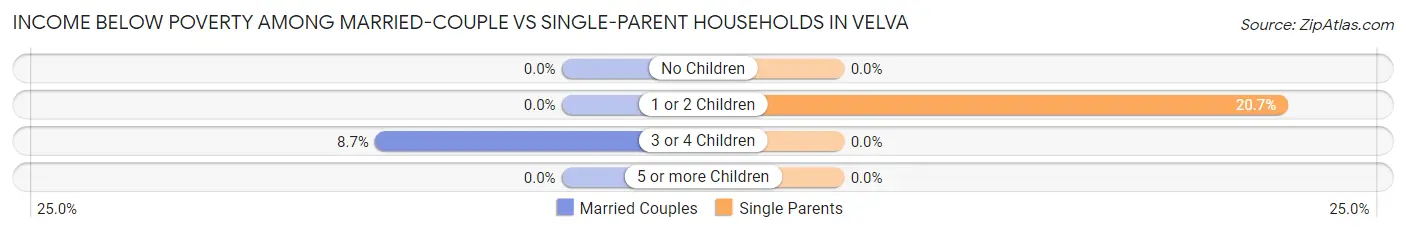 Income Below Poverty Among Married-Couple vs Single-Parent Households in Velva