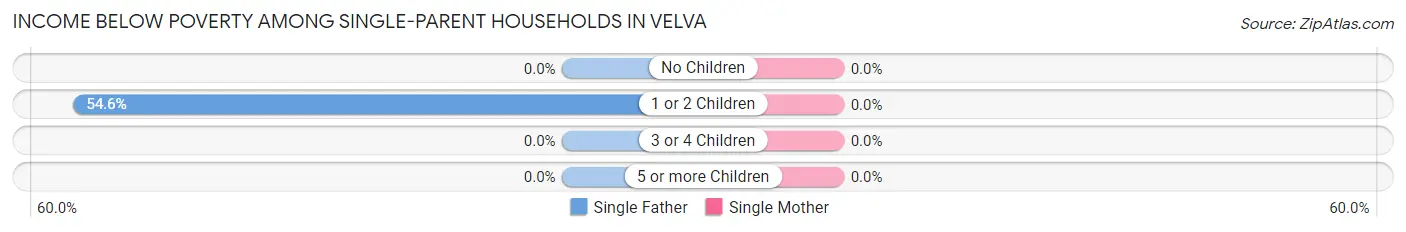 Income Below Poverty Among Single-Parent Households in Velva
