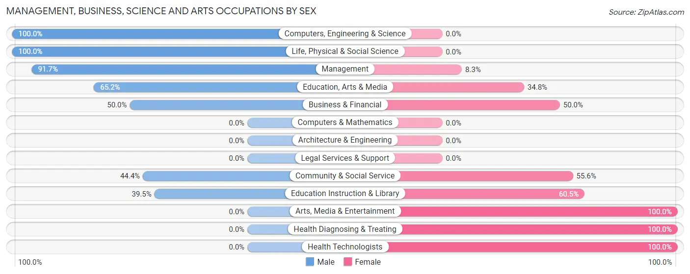 Management, Business, Science and Arts Occupations by Sex in Velva