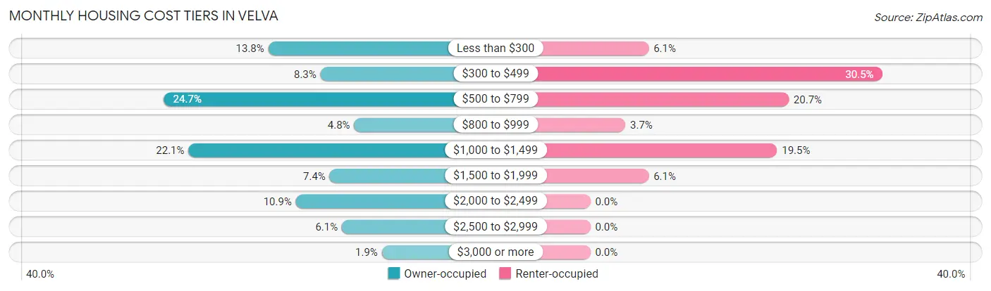 Monthly Housing Cost Tiers in Velva