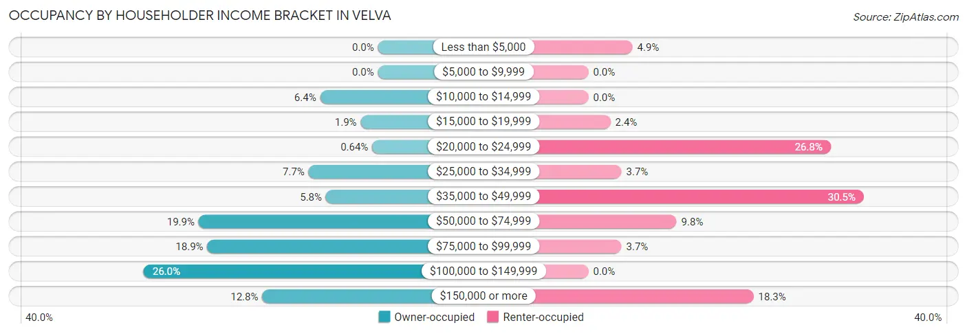 Occupancy by Householder Income Bracket in Velva