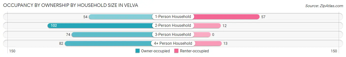 Occupancy by Ownership by Household Size in Velva