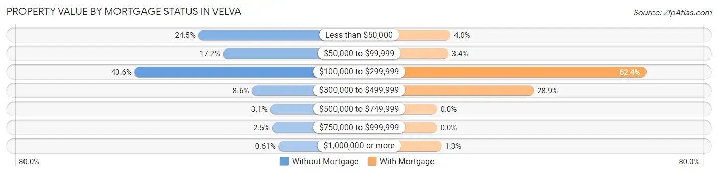 Property Value by Mortgage Status in Velva
