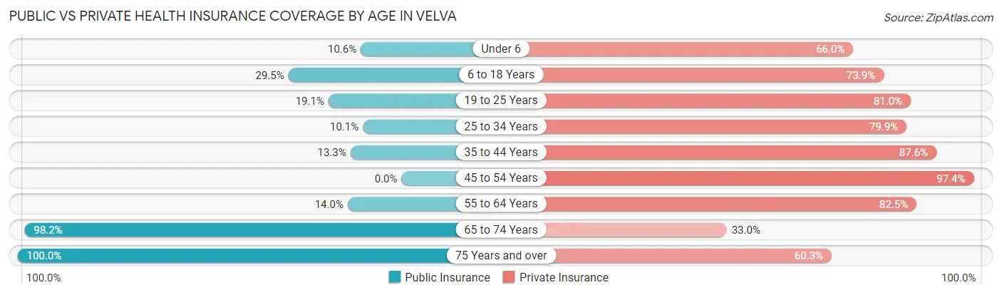 Public vs Private Health Insurance Coverage by Age in Velva