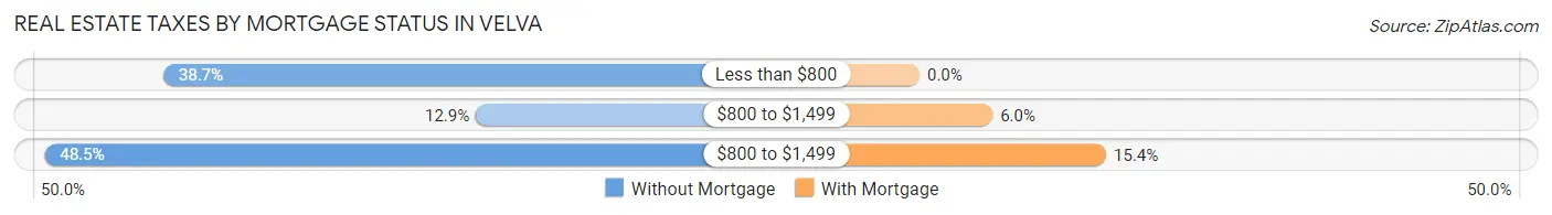 Real Estate Taxes by Mortgage Status in Velva