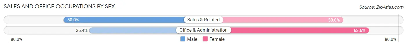 Sales and Office Occupations by Sex in Velva