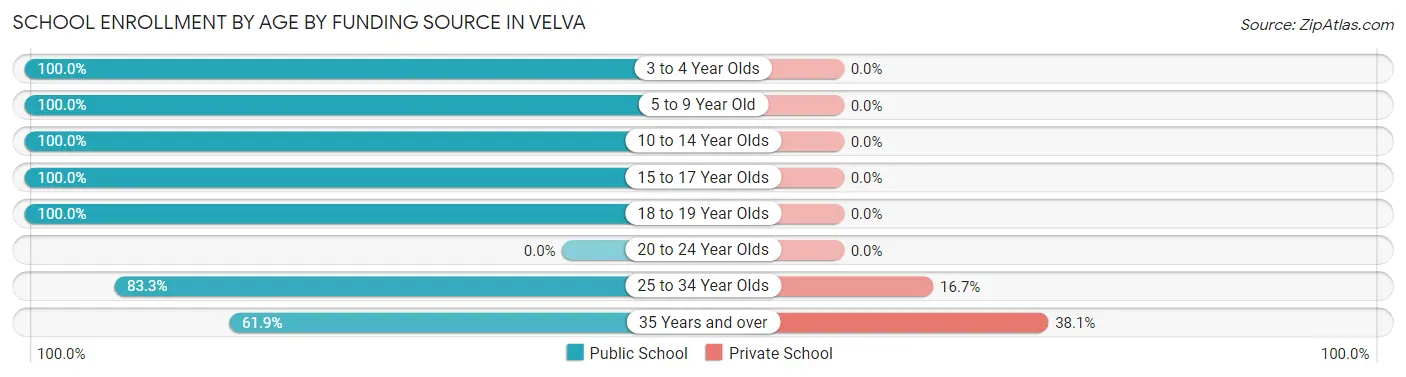 School Enrollment by Age by Funding Source in Velva