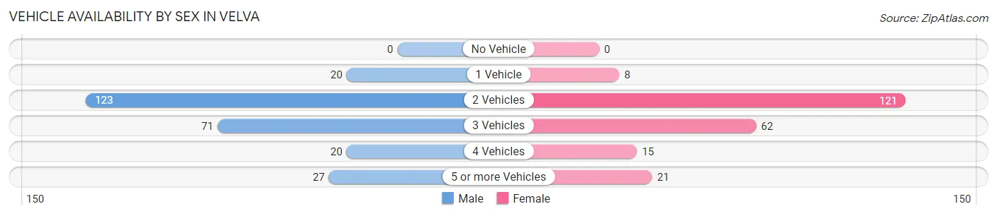 Vehicle Availability by Sex in Velva