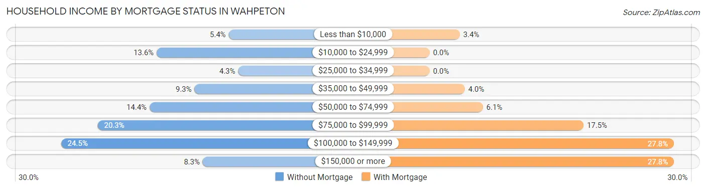 Household Income by Mortgage Status in Wahpeton