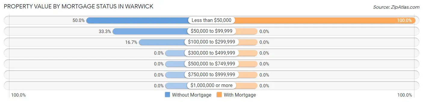 Property Value by Mortgage Status in Warwick