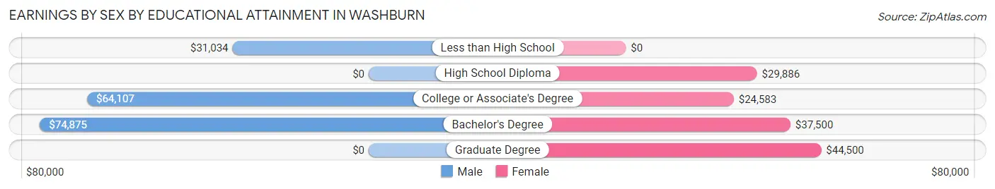 Earnings by Sex by Educational Attainment in Washburn