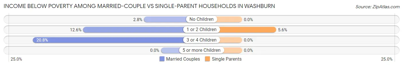 Income Below Poverty Among Married-Couple vs Single-Parent Households in Washburn